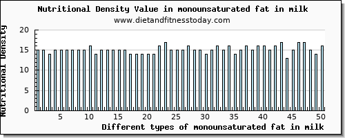 monounsaturated fat in milk fatty acids, total monounsaturated per 100g
