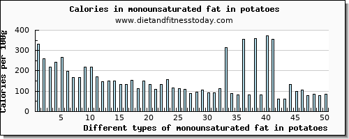 monounsaturated fat in potatoes fatty acids, total monounsaturated per 100g