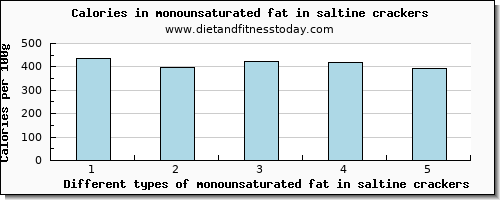 monounsaturated fat in saltine crackers fatty acids, total monounsaturated per 100g