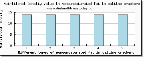 monounsaturated fat in saltine crackers fatty acids, total monounsaturated per 100g