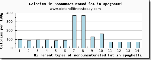 monounsaturated fat in spaghetti fatty acids, total monounsaturated per 100g