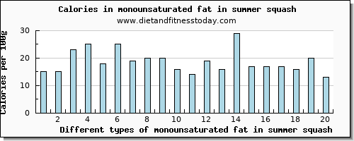 monounsaturated fat in summer squash fatty acids, total monounsaturated per 100g