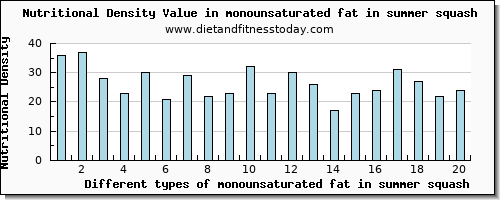 monounsaturated fat in summer squash fatty acids, total monounsaturated per 100g