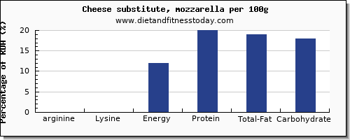 arginine and nutrition facts in mozzarella per 100g