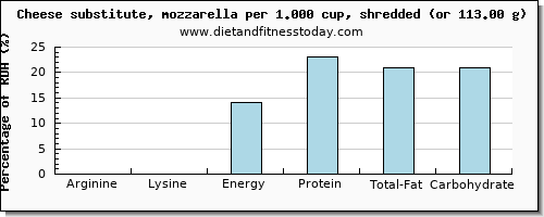 arginine and nutritional content in mozzarella