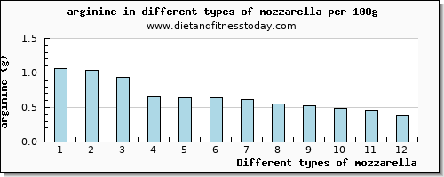 mozzarella arginine per 100g