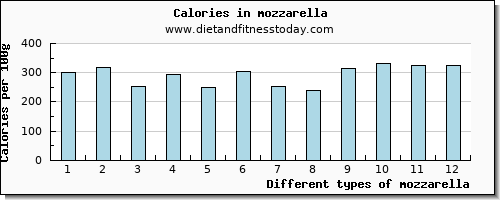 mozzarella aspartic acid per 100g