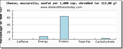 caffeine and nutritional content in mozzarella