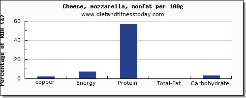 copper and nutrition facts in mozzarella per 100g