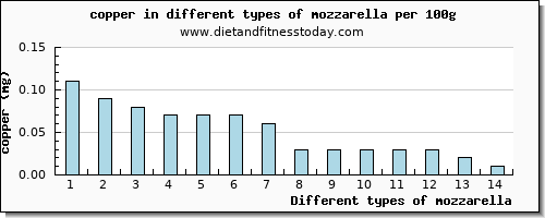 mozzarella copper per 100g