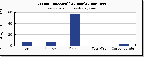 fiber and nutrition facts in mozzarella per 100g