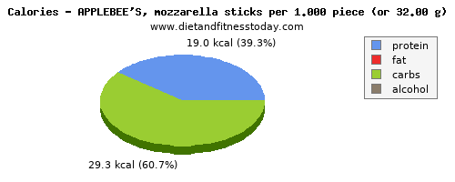 glucose, calories and nutritional content in mozzarella