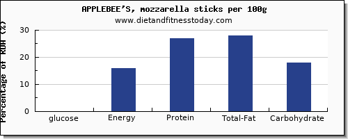 glucose and nutrition facts in mozzarella per 100g