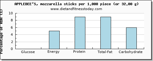 glucose and nutritional content in mozzarella