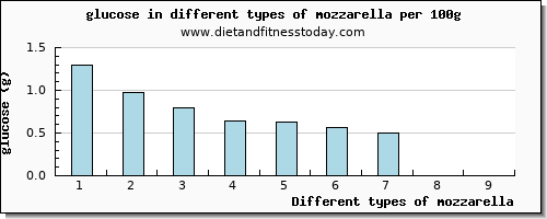 mozzarella glucose per 100g