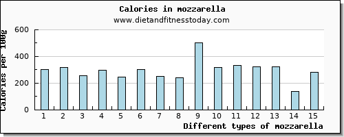 mozzarella iron per 100g