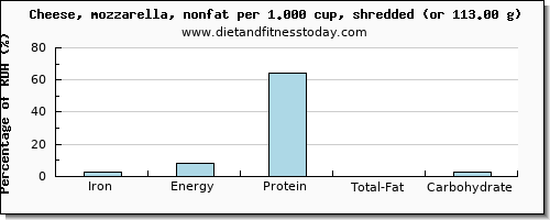 iron and nutritional content in mozzarella