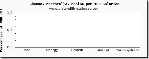 iron and nutrition facts in mozzarella per 100 calories