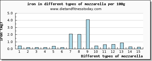 mozzarella iron per 100g