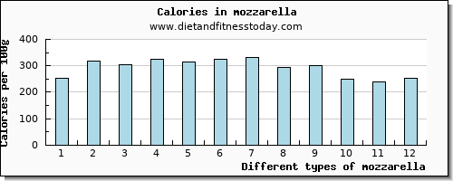 mozzarella lysine per 100g