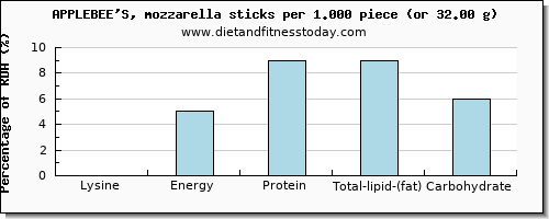 lysine and nutritional content in mozzarella