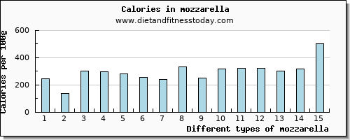 mozzarella magnesium per 100g