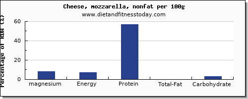 magnesium and nutrition facts in mozzarella per 100g