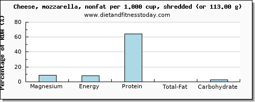 magnesium and nutritional content in mozzarella