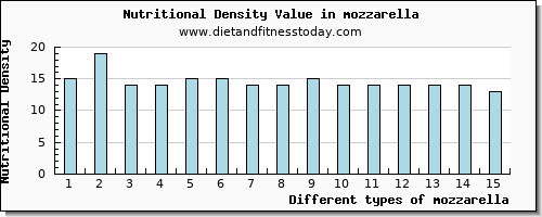 mozzarella magnesium per 100g