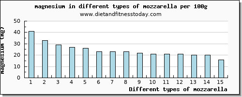 mozzarella magnesium per 100g