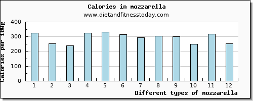 mozzarella manganese per 100g