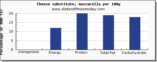 manganese and nutrition facts in mozzarella per 100g