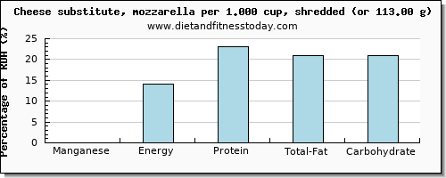 manganese and nutritional content in mozzarella