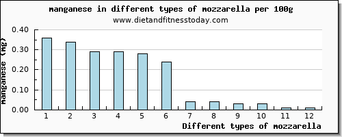 mozzarella manganese per 100g
