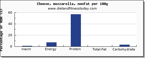 niacin and nutrition facts in mozzarella per 100g