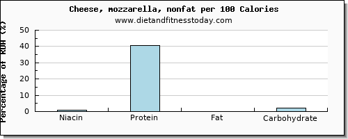 niacin and nutrition facts in mozzarella per 100 calories