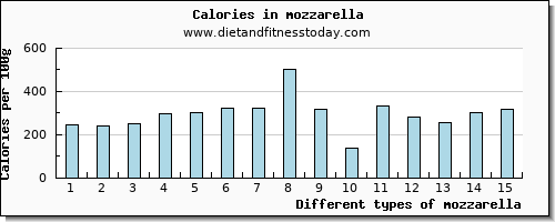 mozzarella potassium per 100g