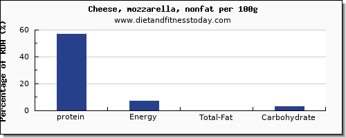 protein and nutrition facts in mozzarella per 100g