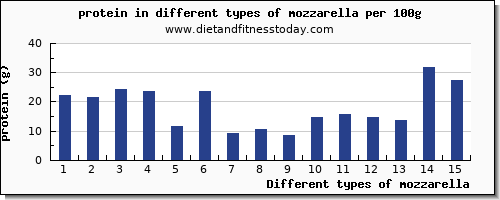 mozzarella protein per 100g