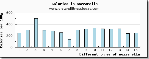 mozzarella riboflavin per 100g