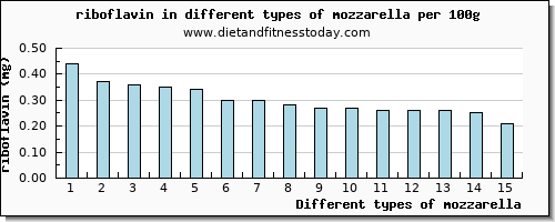 mozzarella riboflavin per 100g