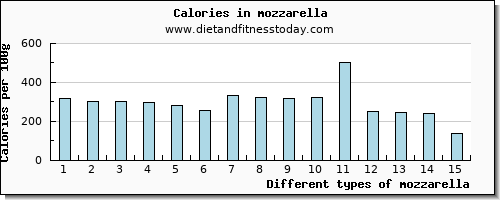 mozzarella saturated fat per 100g