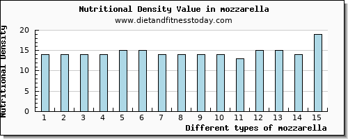 mozzarella saturated fat per 100g