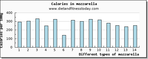 mozzarella selenium per 100g