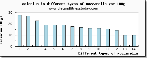 mozzarella selenium per 100g