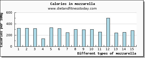 mozzarella sodium per 100g