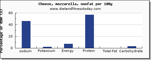 sodium and nutrition facts in mozzarella per 100g