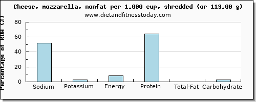 sodium and nutritional content in mozzarella