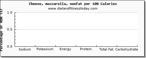 sodium and nutrition facts in mozzarella per 100 calories