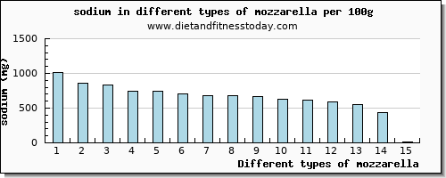 mozzarella sodium per 100g